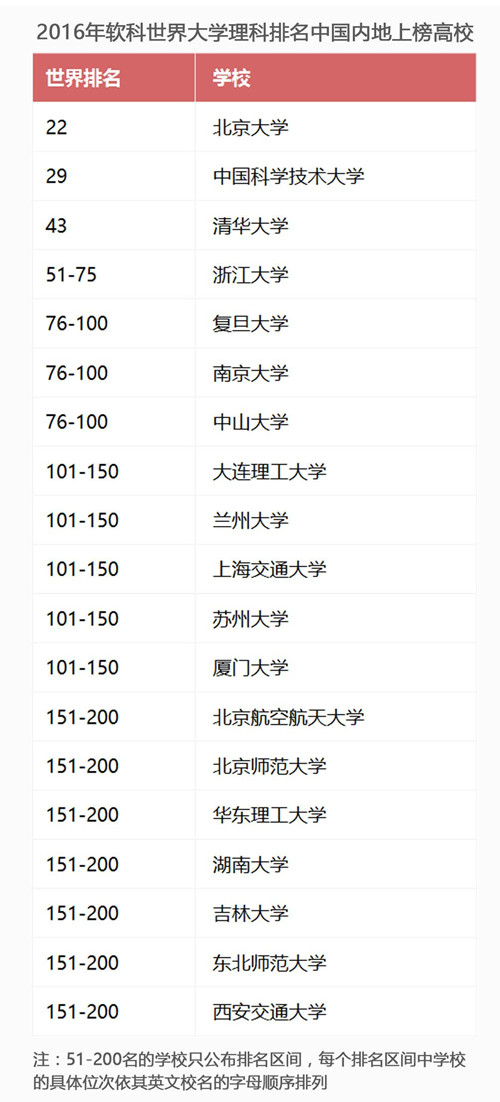 世界大学学科新排名：中国工科最强，社科最弱