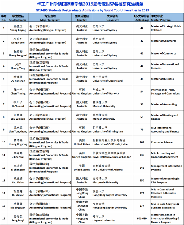 成果导向初见效 人才培养谱新章 国际商学院毕业生在考研、就业频传喜报