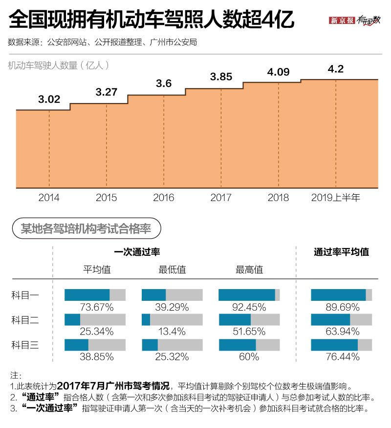 ▲全国现拥有机动车驾照人数超4亿