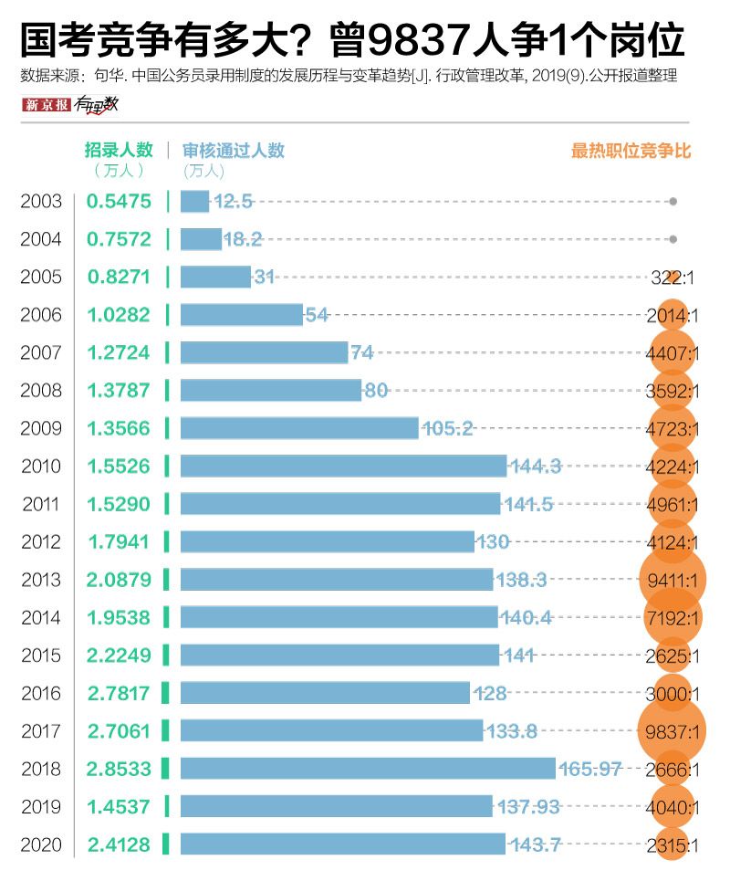 ▲国考竞争有多大？曾9837人争1个岗位